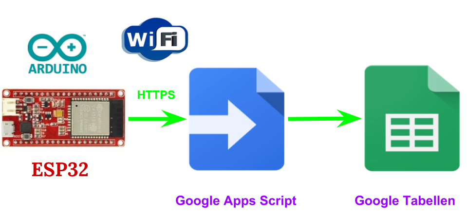 ESP32 über HTTPS und Google App Script zum Google Tabellen (Sheets) 